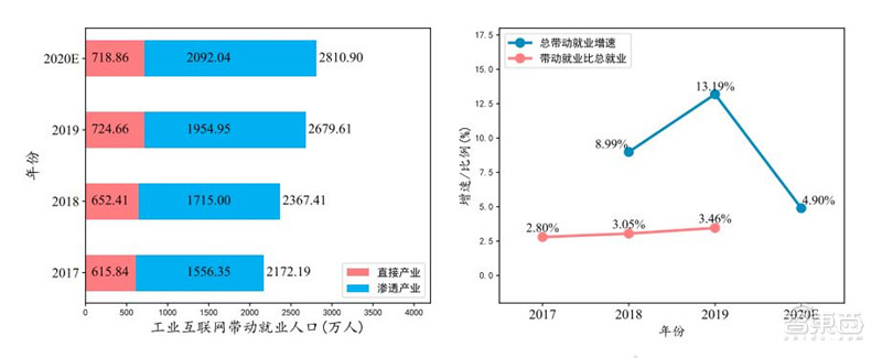 工业互联网白皮书出炉！赋能3大产业，19个行业受益 | 智东西内参