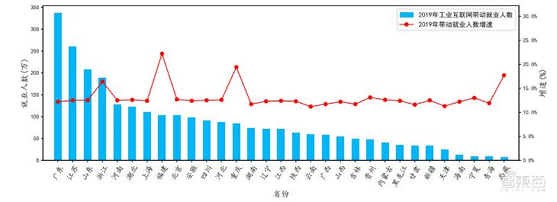 工业互联网白皮书出炉！赋能3大产业，19个行业受益 | 智东西内参