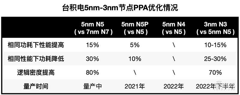 台积电公布3nm技术细节，明年试产！正建8000人2nm新研发中心