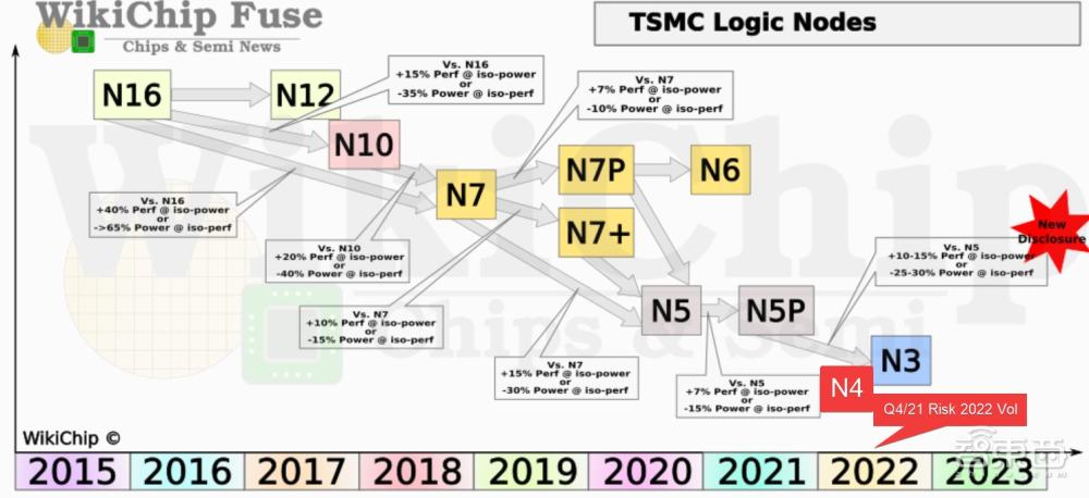 台积电公布3nm技术细节，明年试产！正建8000人2nm新研发中心