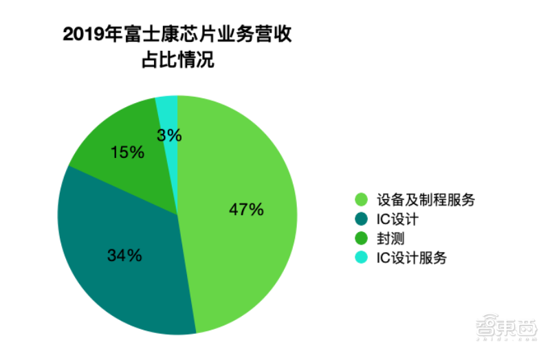 富士康造“芯”版图：密谋四年，布下一张芯片产业网！