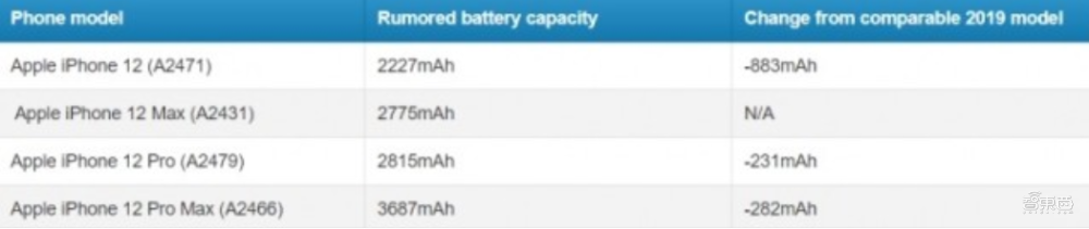 iPhone 12首个工程机解密！高刷、激光雷达实锤，解密五大疑团