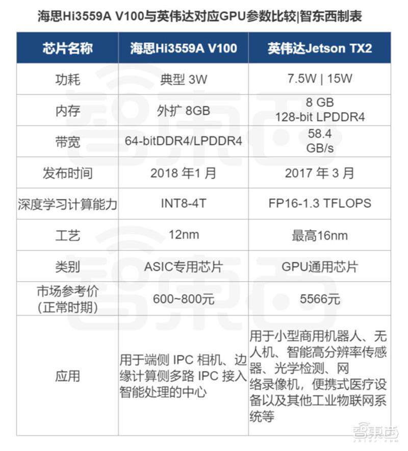 深度：华为芯片禁令波及安防圈！海思安防芯被爆炒