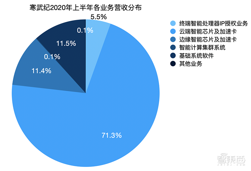 半年报：中芯国际净利润大涨556%，寒武纪AI训练芯片已回片