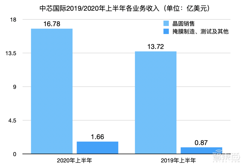 半年报：中芯国际净利润大涨556%，寒武纪AI训练芯片已回片