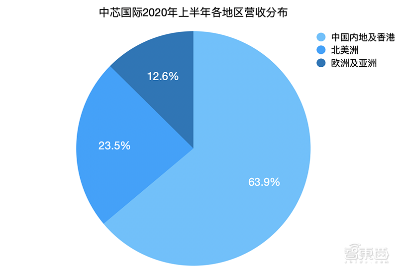 半年报：中芯国际净利润大涨556%，寒武纪AI训练芯片已回片