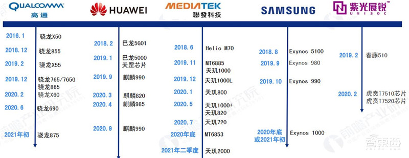 5G芯片深度报告!华为超高通登顶,五大巨头惨烈厮杀 | 智东西内参