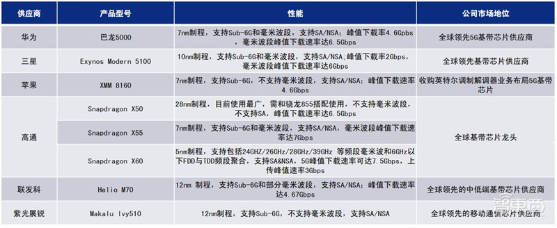 5G芯片深度报告!华为超高通登顶,五大巨头惨烈厮杀 | 智东西内参