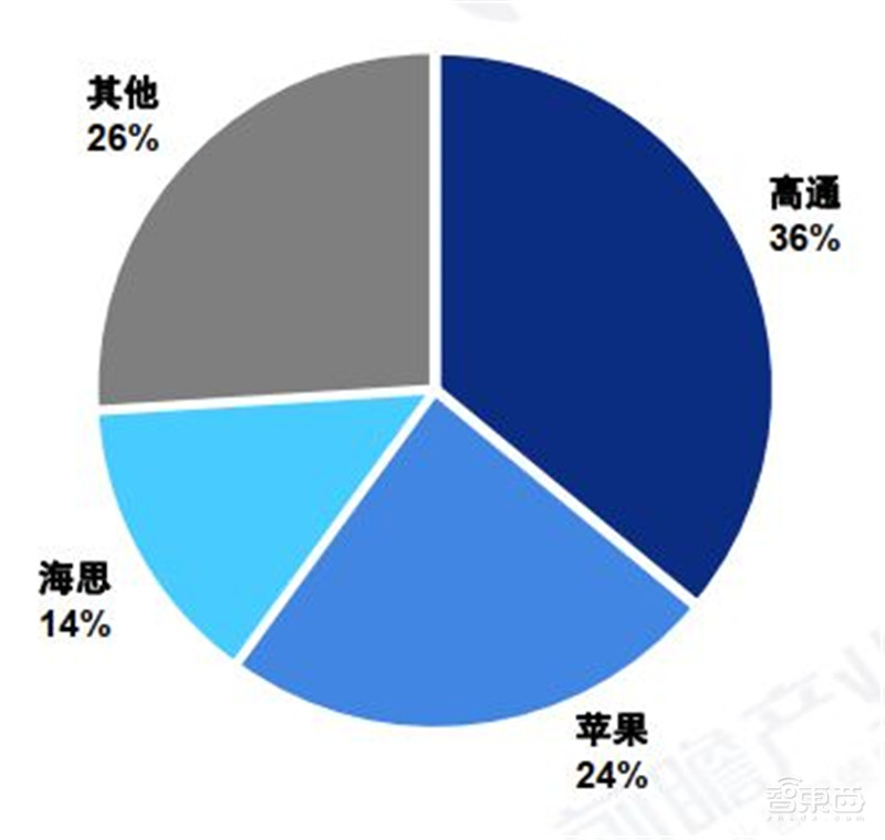5G芯片深度报告!华为超高通登顶,五大巨头惨烈厮杀 | 智东西内参
