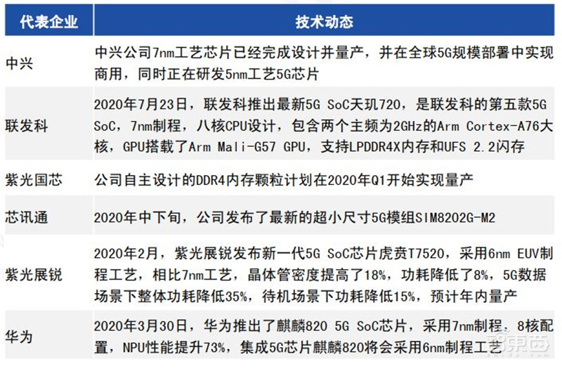 5G芯片深度报告!华为超高通登顶,五大巨头惨烈厮杀 | 智东西内参