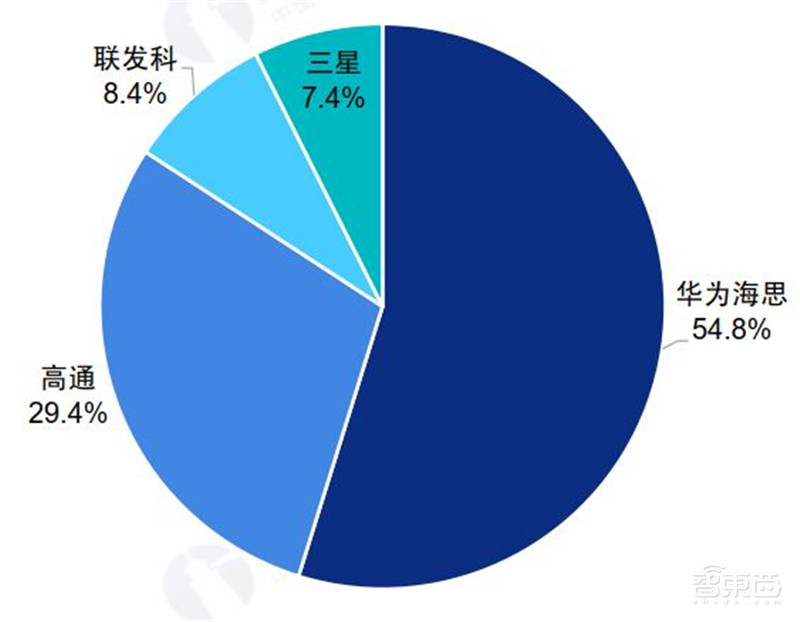5G芯片深度报告!华为超高通登顶,五大巨头惨烈厮杀 | 智东西内参
