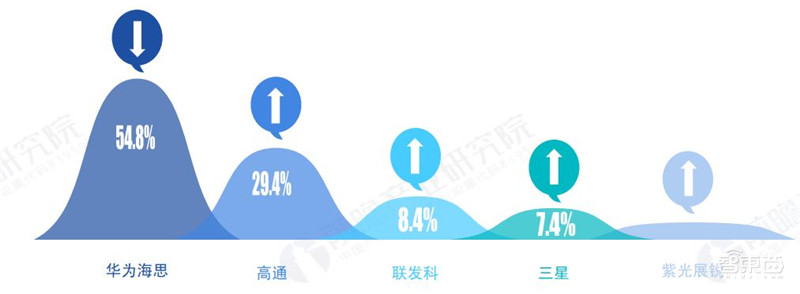 5G芯片深度报告!华为超高通登顶,五大巨头惨烈厮杀 | 智东西内参