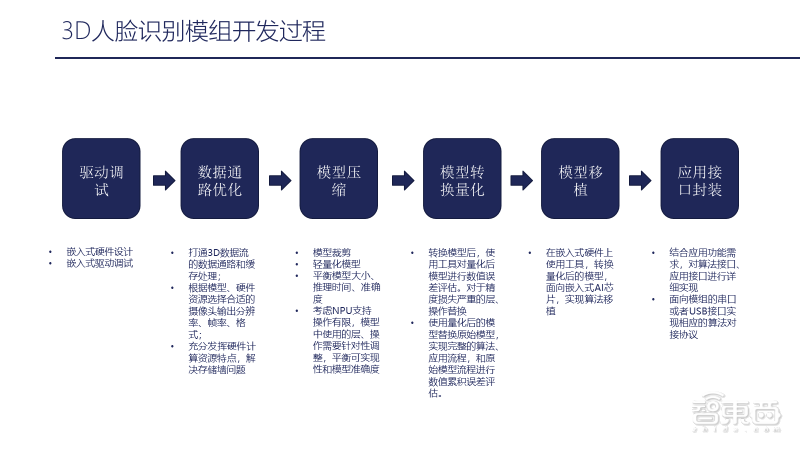 小钴科技CTO 29页PPT深入讲解基于嵌入式AI模组的3D视觉应用开发实践【附PPT下载】