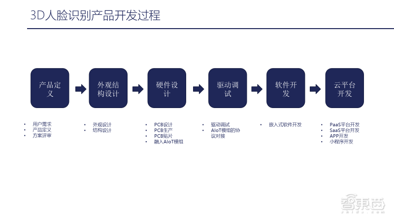 小钴科技CTO 29页PPT深入讲解基于嵌入式AI模组的3D视觉应用开发实践【附PPT下载】