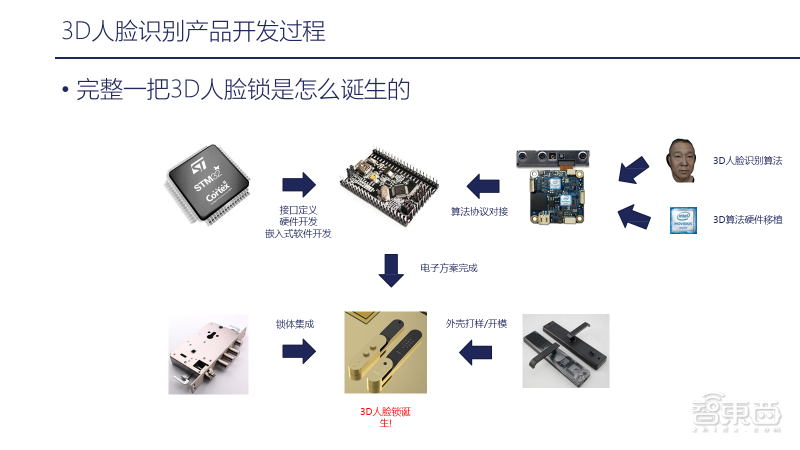 小钴科技CTO 29页PPT深入讲解基于嵌入式AI模组的3D视觉应用开发实践【附PPT下载】