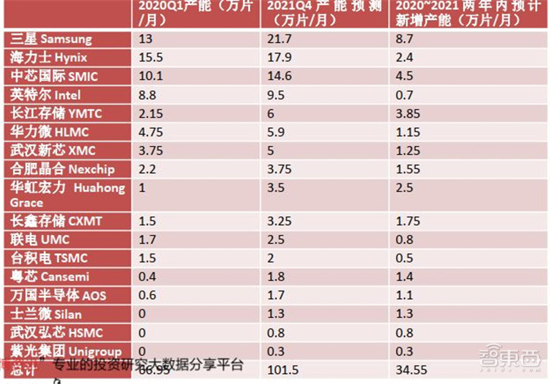 2020半导体行业专题报告，三大核心问题浮现，疫情不改增长逻辑 | 智东西内参