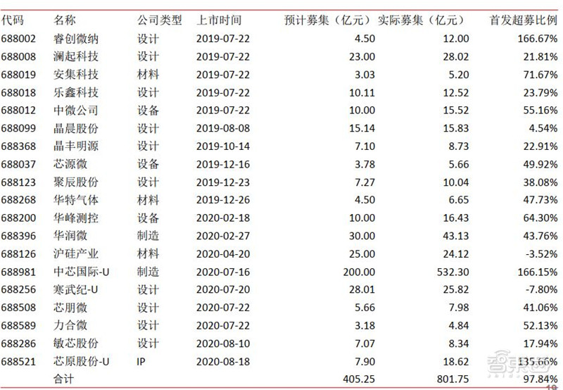 2020半导体行业专题报告，三大核心问题浮现，疫情不改增长逻辑 | 智东西内参