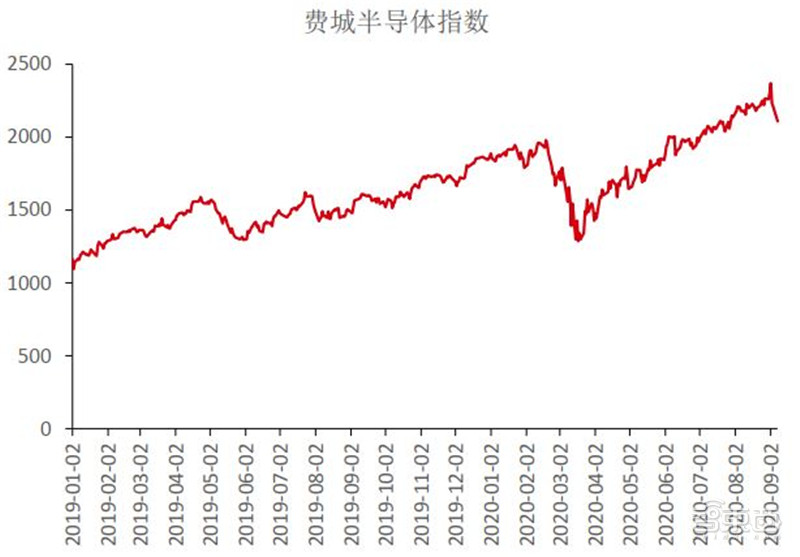 2020半导体行业专题报告，三大核心问题浮现，疫情不改增长逻辑 | 智东西内参