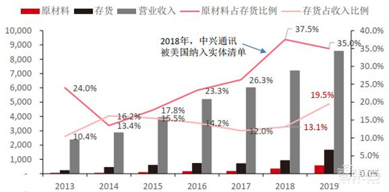 2020半导体行业专题报告，三大核心问题浮现，疫情不改增长逻辑 | 智东西内参