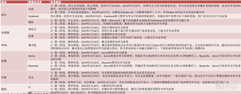 2020半导体行业专题报告，三大核心问题浮现，疫情不改增长逻辑 | 智东西内参