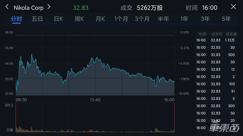 重磅!美国新造车公司尼古拉承认造假,通用投了20亿美元成冤大头