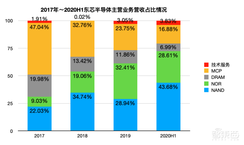 东芯半导体IPO申请获批!国家大基金间接持股,与中芯达成合作关系