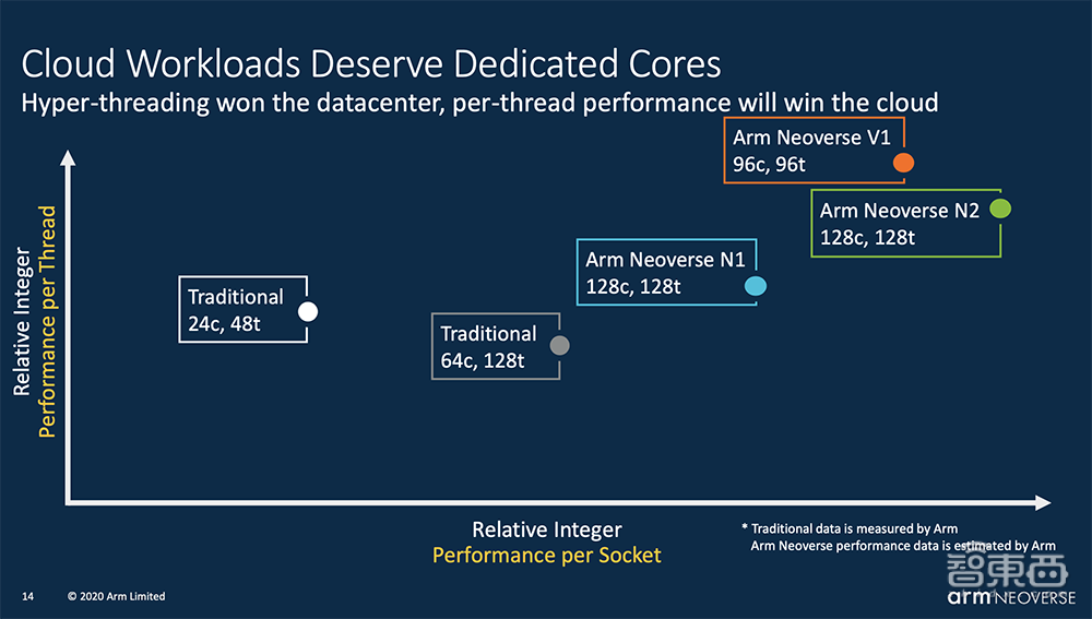 Arm连发两大服务器CPU新品！单核性能猛增50%