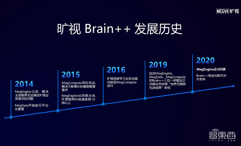 破解ai全流程开发难题 旷视推出brain 商业版 将算法落地时间缩短80 智东西