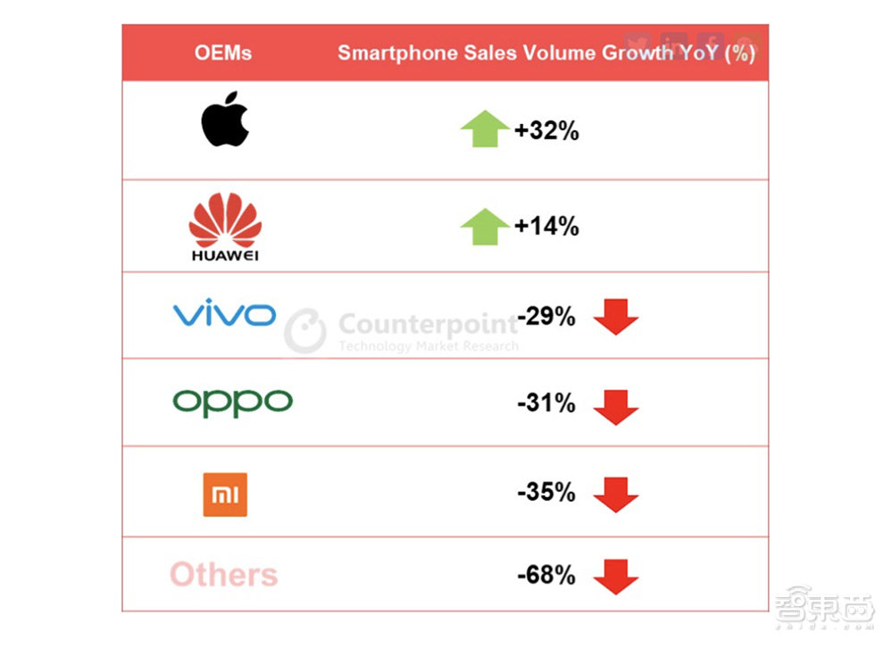 全球智能手机出货量创史上最大跌幅！第二季度苹果华为市占率超50%