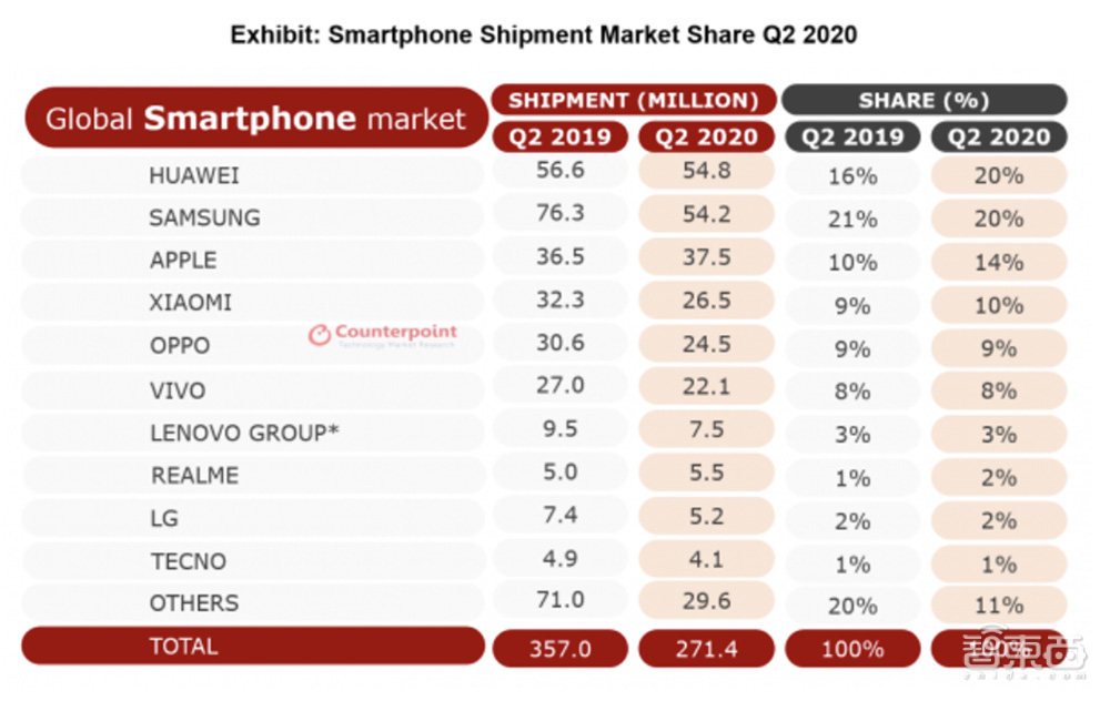 全球智能手机出货量创史上最大跌幅！第二季度苹果华为市占率超50%