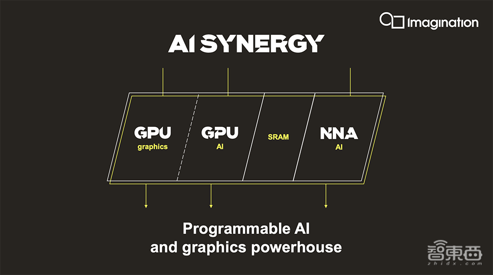 Imagination推最强多核GPU系列！AI算力达24 TOPS，支持自动驾驶和数据中心