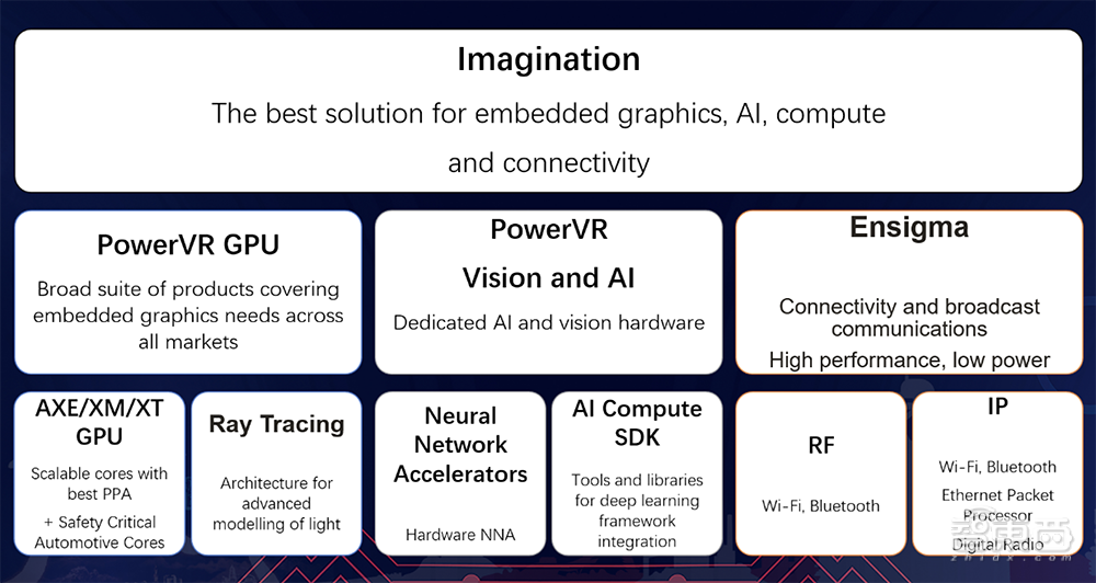 Imagination推最强多核GPU系列！AI算力达24 TOPS，支持自动驾驶和数据中心