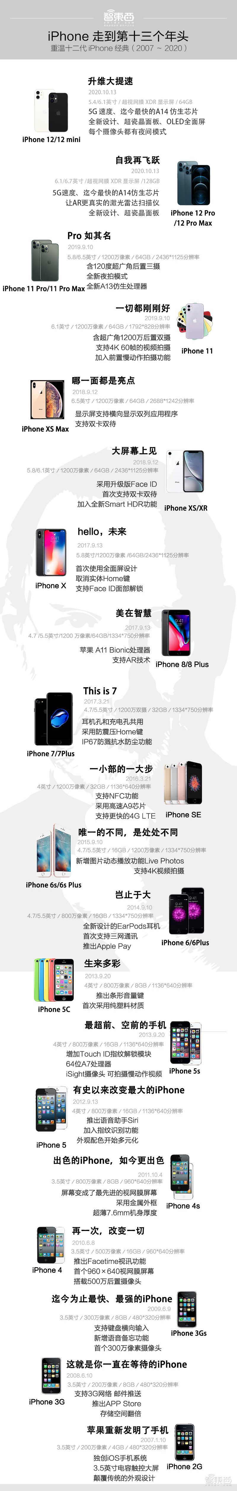 苹果4款5G iPhone齐发！A14芯片、激光雷达超猛，玩英雄联盟丝滑不卡顿