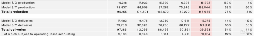 特斯拉Q3销量13.9万台 净利润大涨131%至3.31亿美元