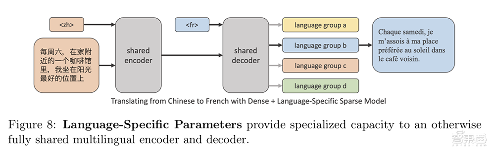 Facebook 100种语言互译模型源代码公开！机器翻译再也不用英语当媒介了？