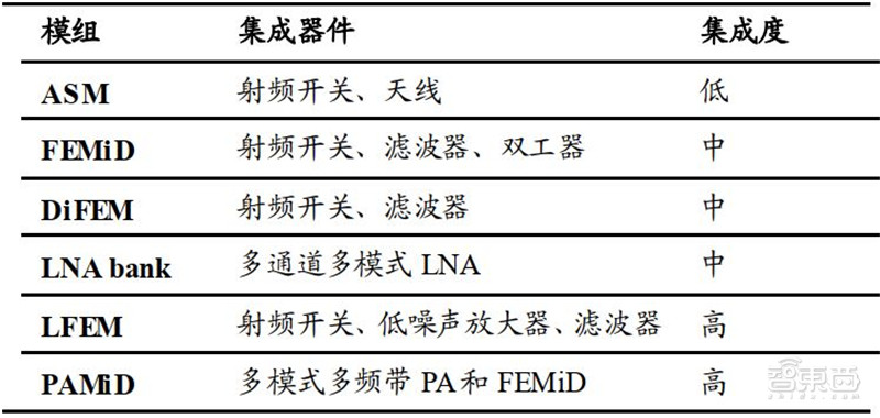 2021电子行业投资机会一网打尽：消费5G芯片三大类爆发中 | 智东西内参