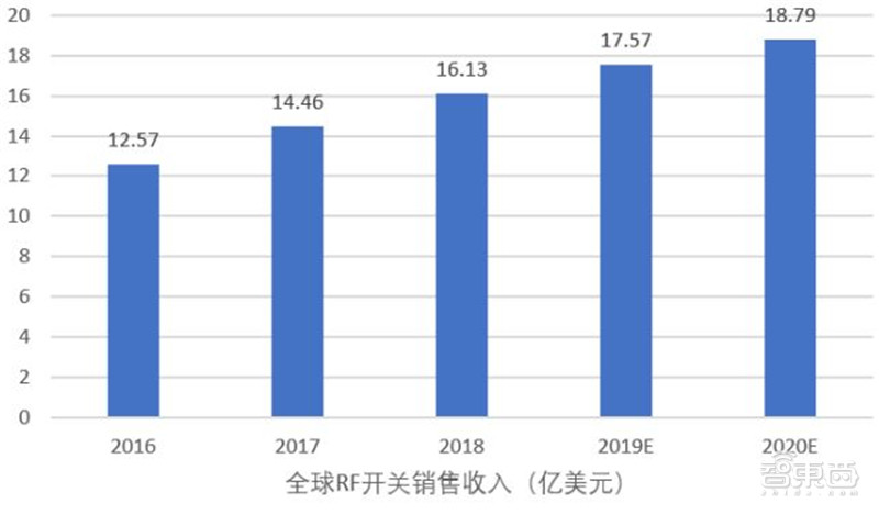 2021电子行业投资机会一网打尽：消费5G芯片三大类爆发中 | 智东西内参