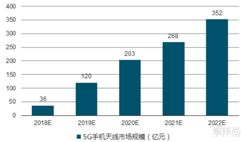 2021电子行业投资机会一网打尽：消费5G芯片三大类爆发中 | 智东西内参