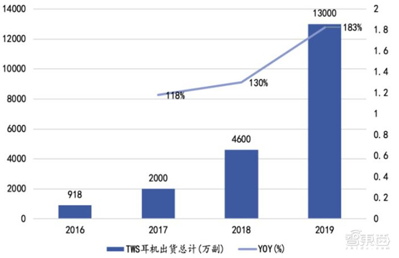 2021电子行业投资机会一网打尽：消费5G芯片三大类爆发中 | 智东西内参