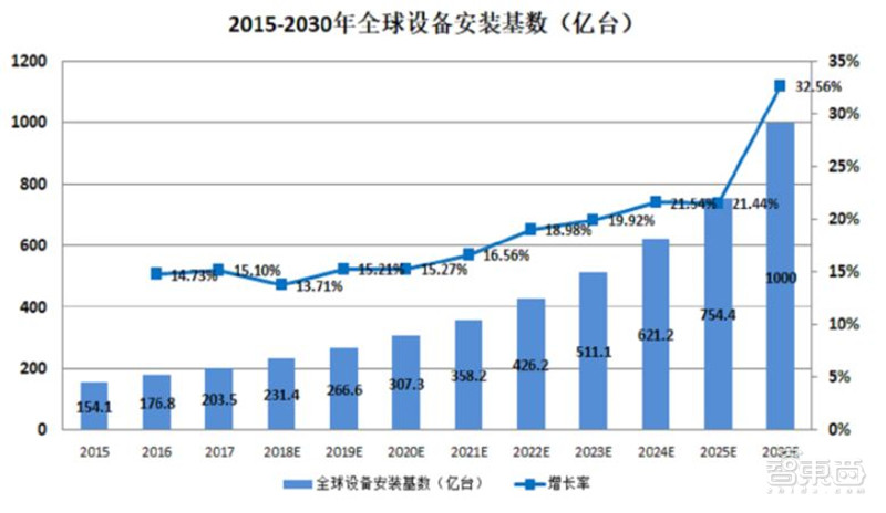 2021电子行业投资机会一网打尽：消费5G芯片三大类爆发中 | 智东西内参