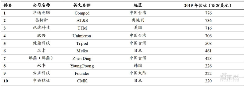 2021电子行业投资机会一网打尽：消费5G芯片三大类爆发中 | 智东西内参