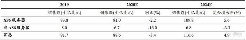 2021电子行业投资机会一网打尽：消费5G芯片三大类爆发中 | 智东西内参