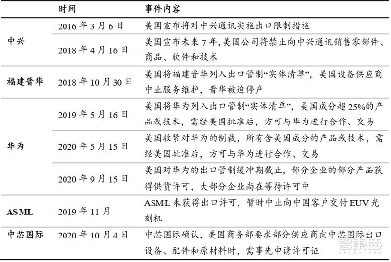 2021电子行业投资机会一网打尽：消费5G芯片三大类爆发中 | 智东西内参