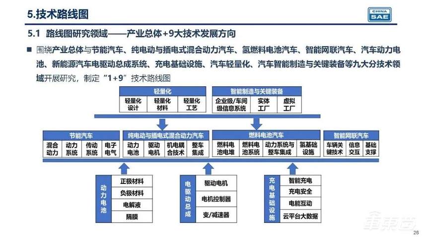 五年后新能源车销量将超500万台汽车技术路线图20发布