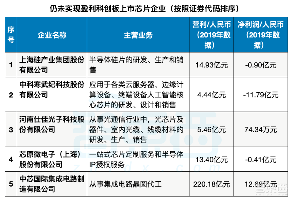 27支芯片股霸榜科创板，谁赚谁亏？