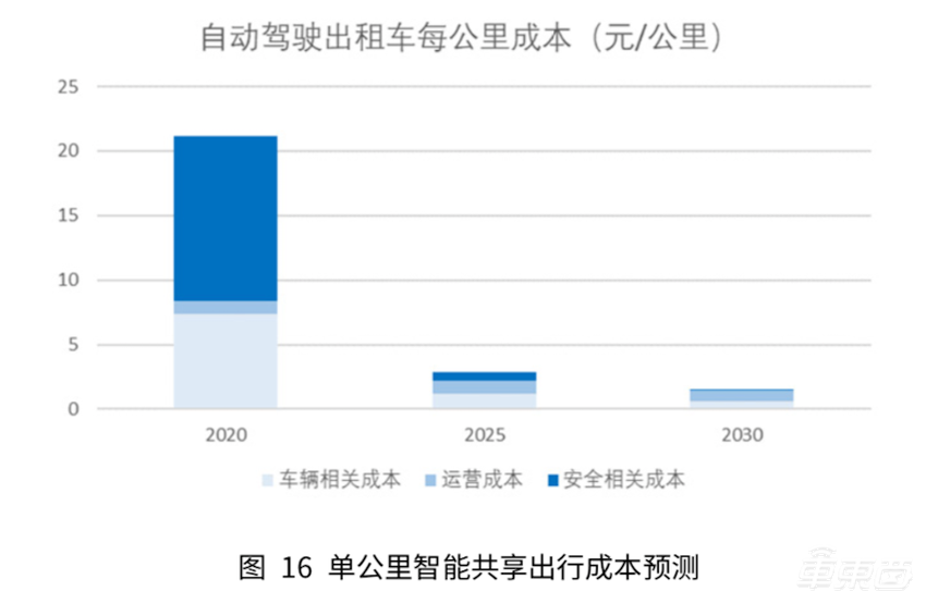 完全自动驾驶汽车2025年量产!2020全球未来出行大会首日干货