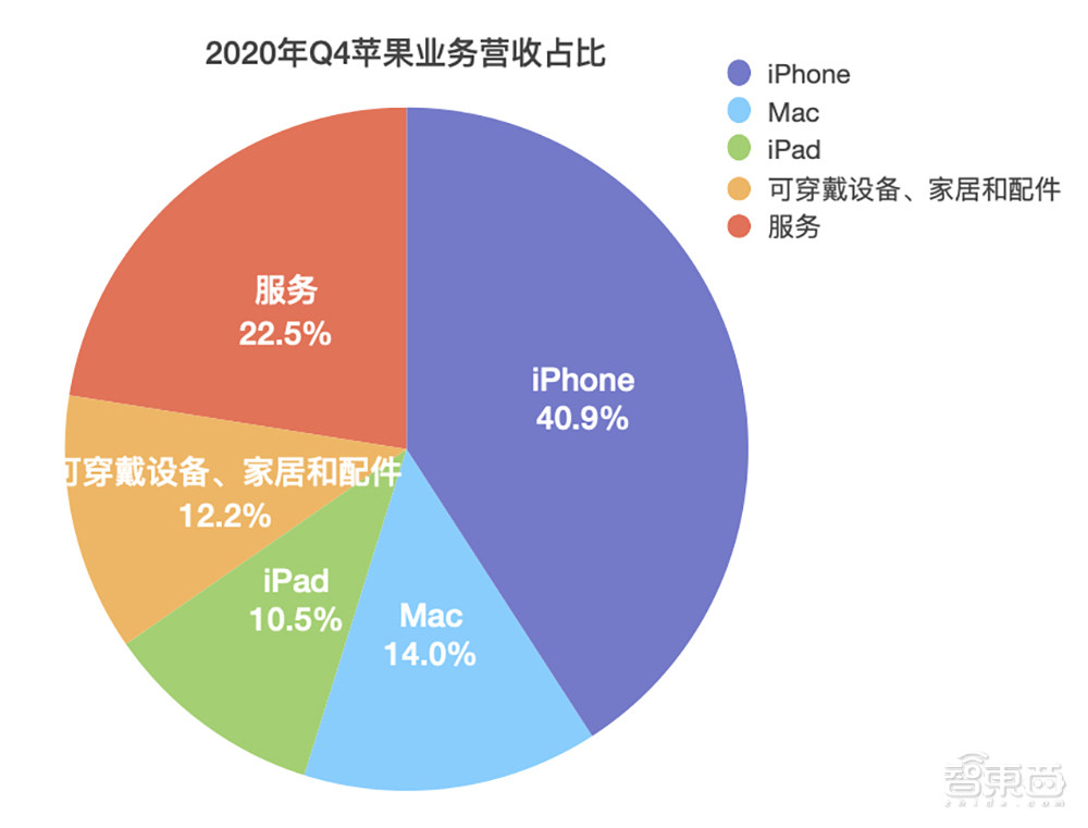 苹果Q4财报：iPhone营收下滑超20%，iPad营收猛增46%