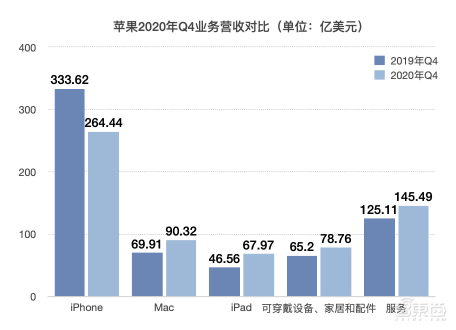 苹果Q4财报：iPhone营收下滑超20%，iPad营收猛增46%