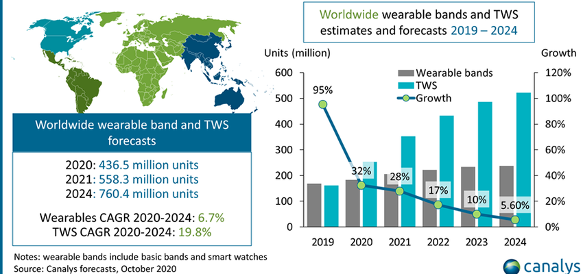 Canalys预测：TWS和穿戴配件继续增长，明年销量将超5.5亿