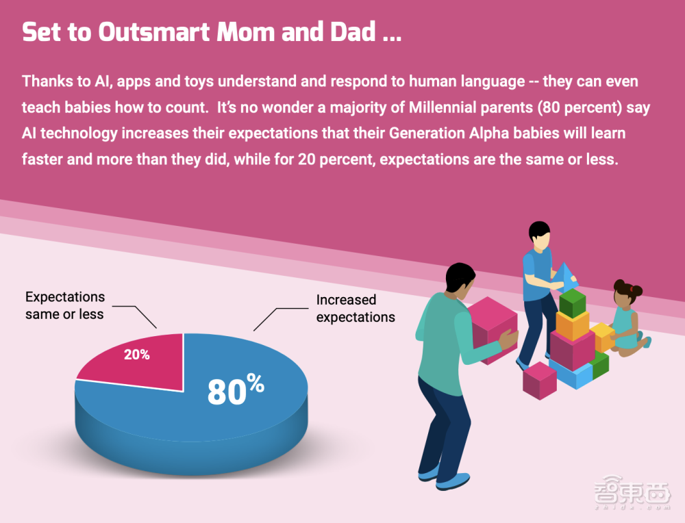 人工智能从娃娃抓起！中国家长最上心，美国垫底